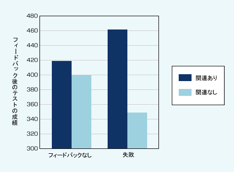 図表03　フィードバック内容によるテスト成績への影響